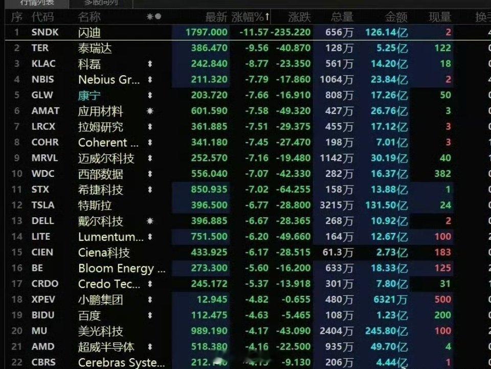 昨夜美国公布6月非农数据爆冷以后，美股集体出现高开，随后就开始走出了分化。截止收