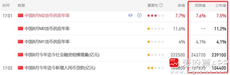 盘后央妈公布了8月金融数据，M2、社融、新增贷款全部不及预期。有人问这是不是利空
