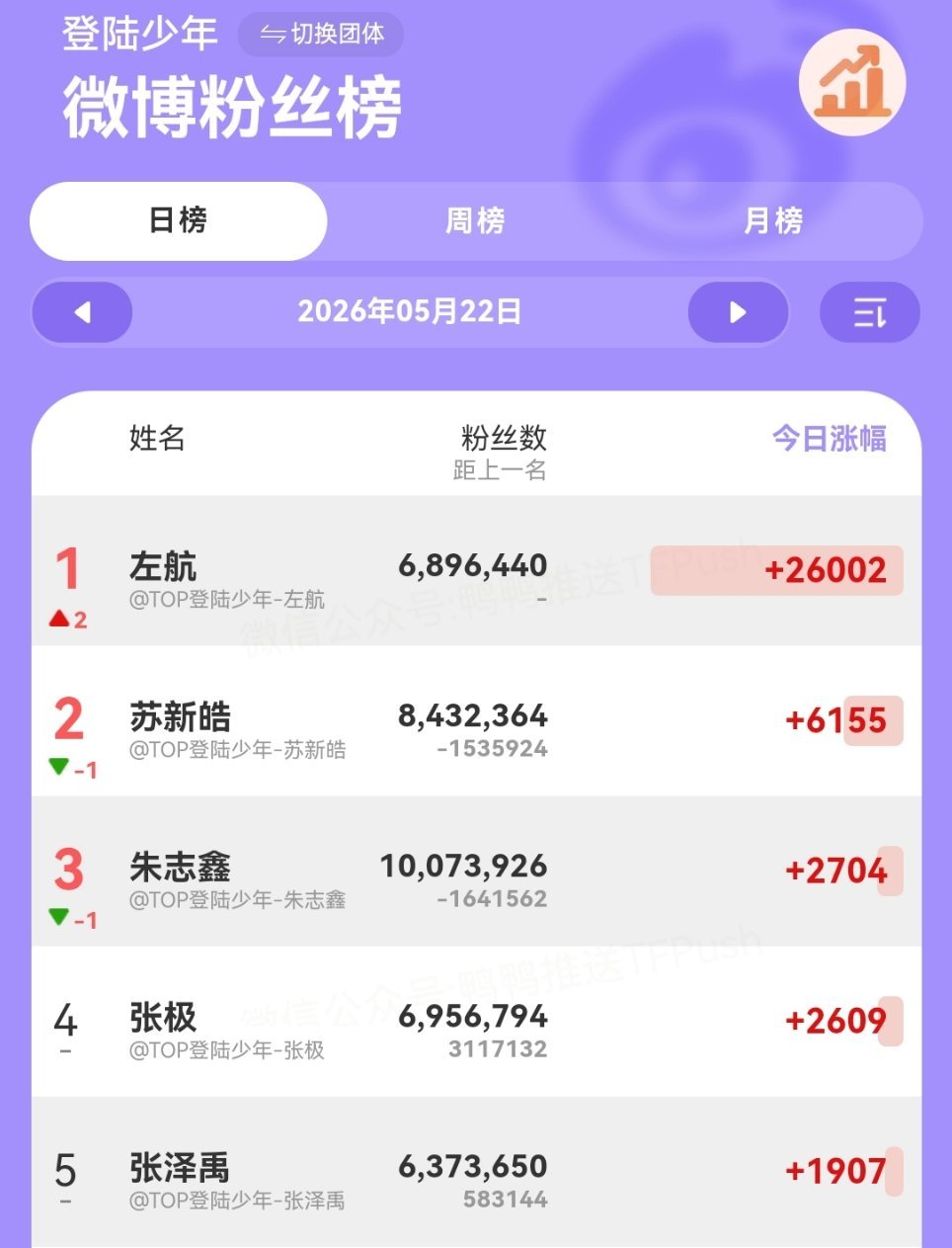 左航回应cos孙权有什么心里话可以去跟微博涨粉第一/高会涨幅第一/超话热门第一的