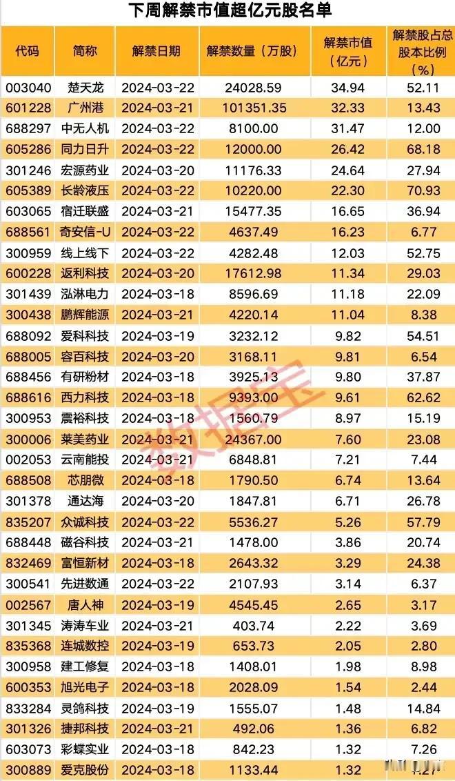 避雷：下周解禁市值超亿元股名单