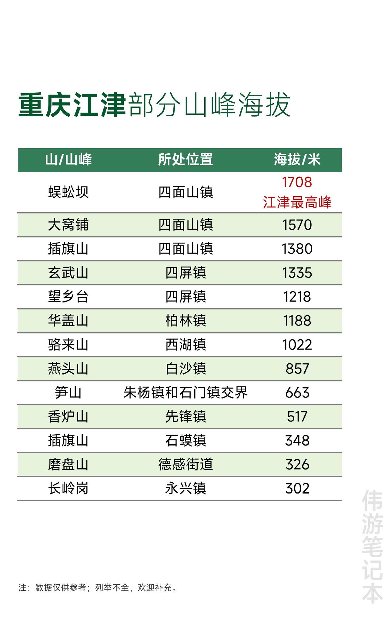 重庆江津区部分山峰海拔，最高峰蜈蚣坝1700多米