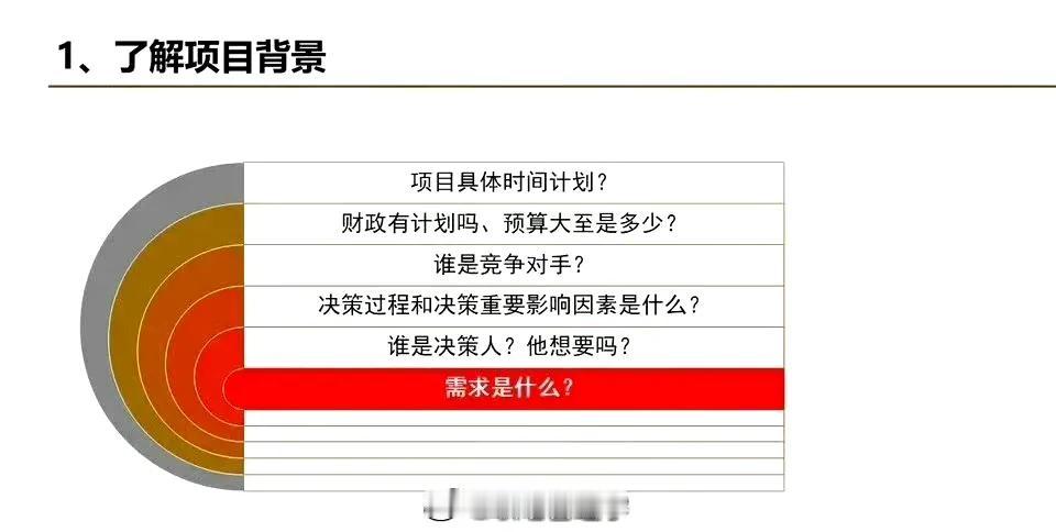 大项目需要好一个导演，从7个方面进行策划，步步为赢！

1、了解项目背景

项目