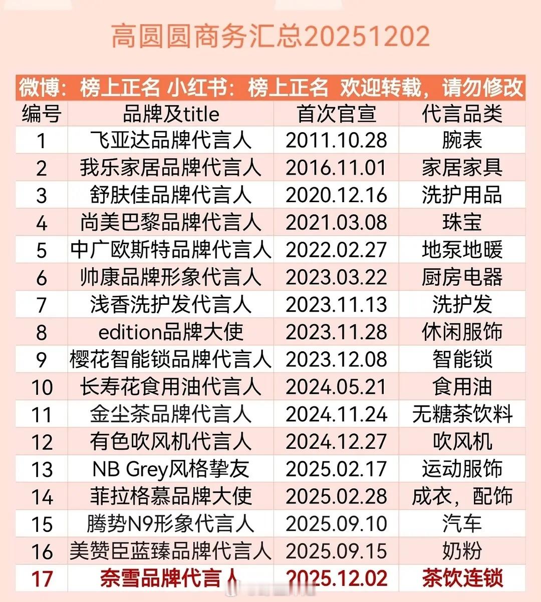 高圆圆这个年纪商务竟然如此顶顶级美貌之一，算是有星光和知名度的，性价比高 