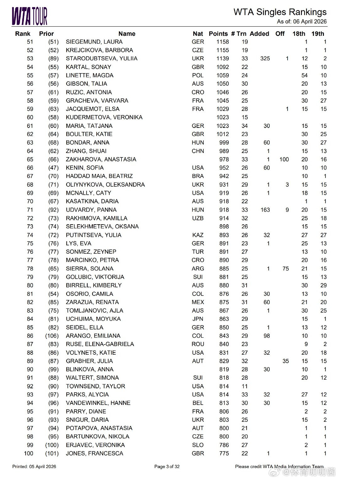 郑钦文世界排名下滑至第37WTA最新排名(4.6)：郑钦文从第30位下滑至第37