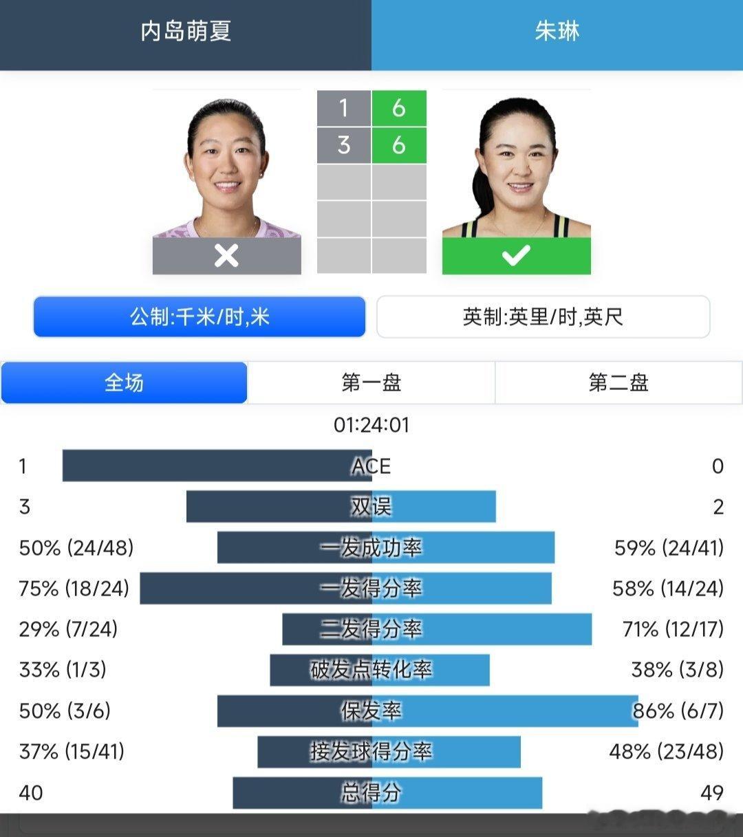 2025中网 女单第一轮持外卡参赛的朱琳🇨🇳6-1/6-3战胜内岛萌夏🇯?