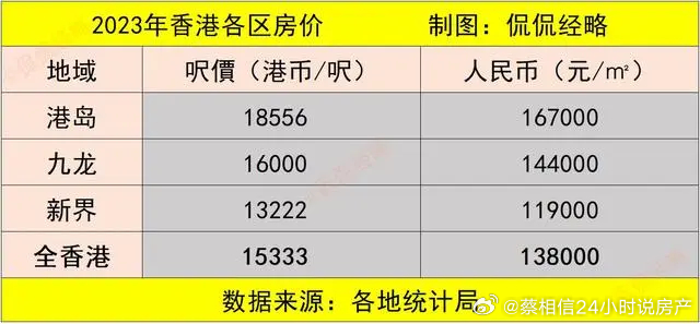 2023年香港的平均房价高达13.8万元人民币每平方米，其中香港岛的均价高达16