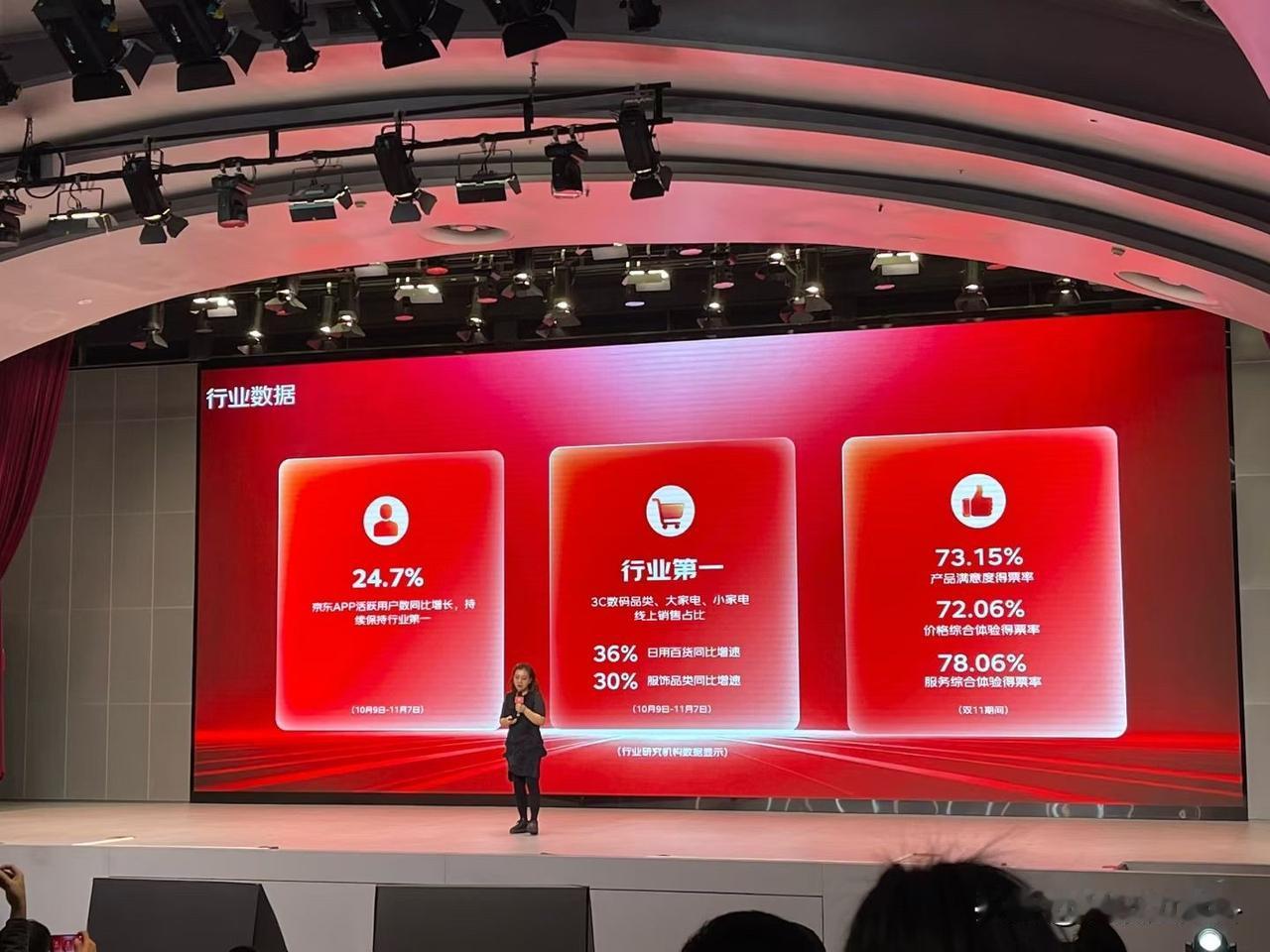 京东披露今年双11数据一堆数据：活跃用户增24.7%，外卖日订单超2500万，东
