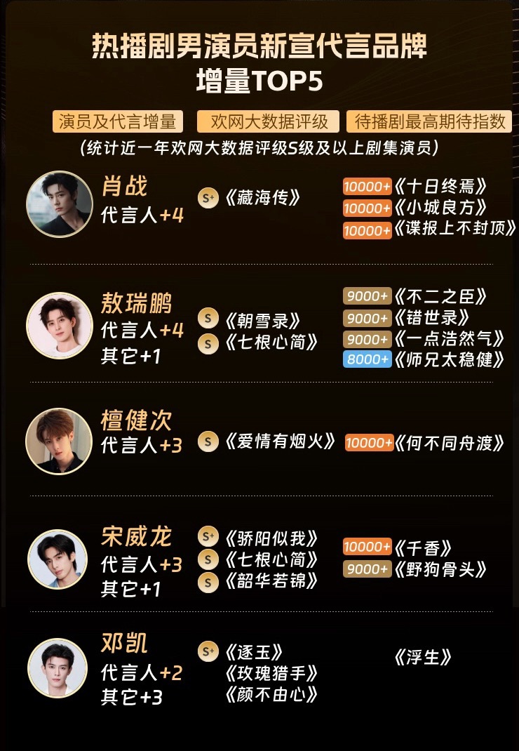 热播剧男演员新宣代言品牌数量TOP1，肖战 +42，敖瑞鹏 +43，檀健次 +3