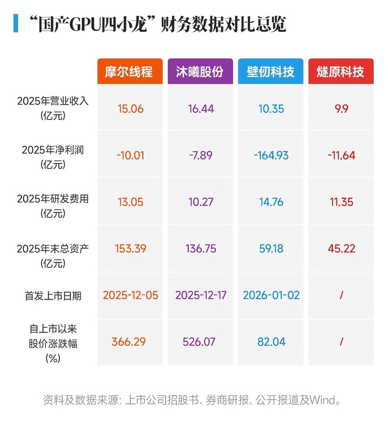 “国产GPU四小龙”财务数据对比。 

这样是收入和利润情况，用什么来支撑他们两