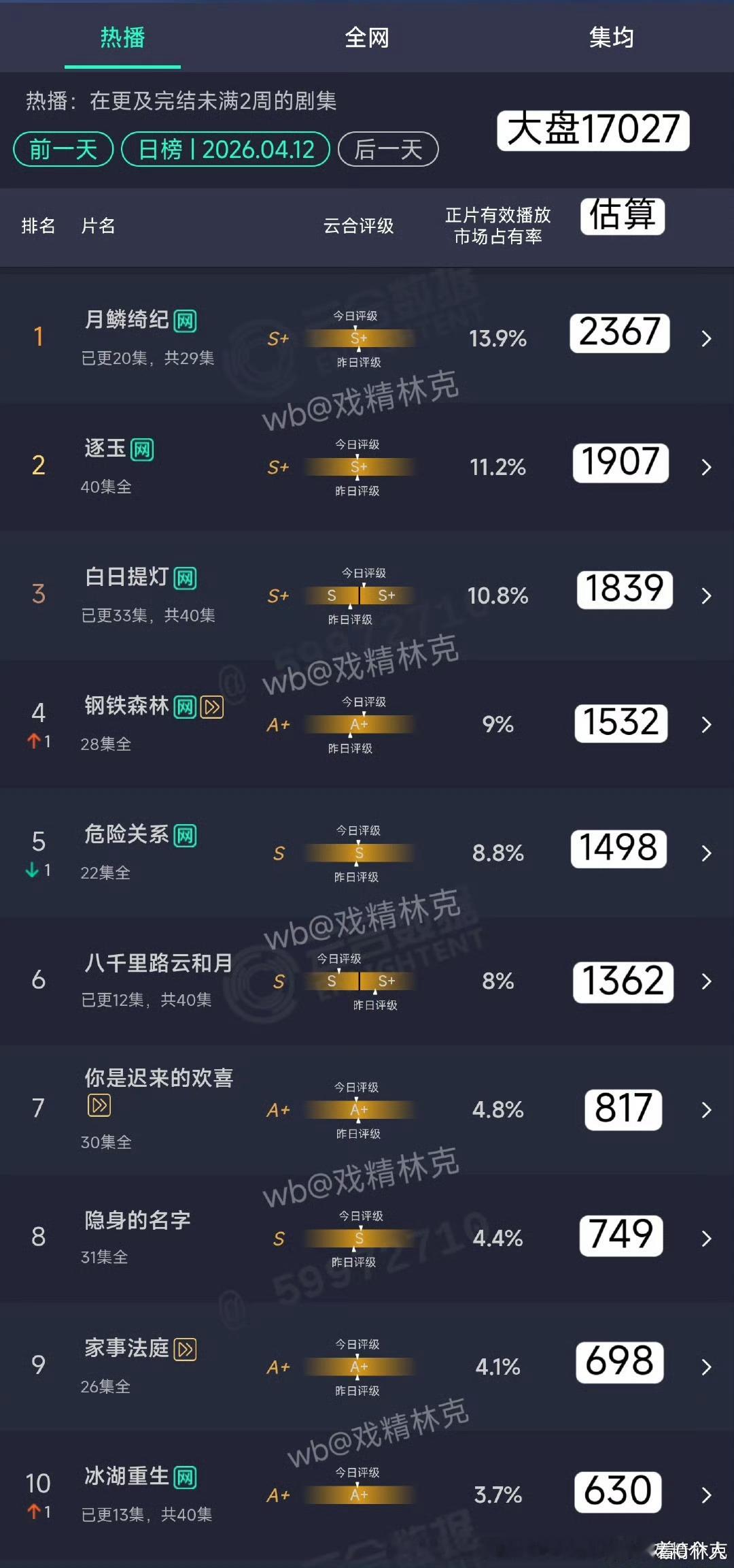 看了觉得都可怜.月0是一直单更了嘛？不然这走势也挺颓的，十几集的时候不是日播快4