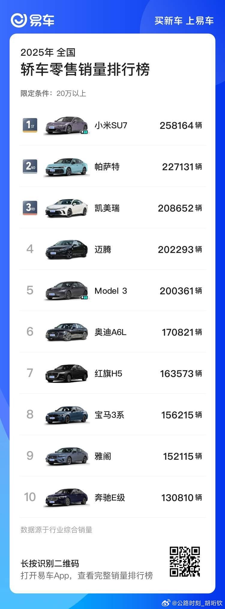 2025年20万以上不分能源形式轿车卖得最好的是小米SU7，全年销量258164