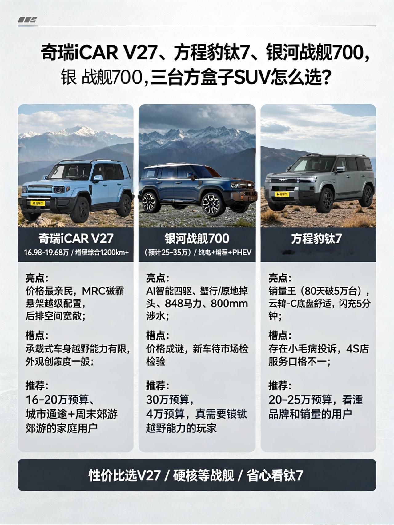 16-28万级方盒子SUV三选一：iCAR V27、银河战舰700、方程豹钛7，