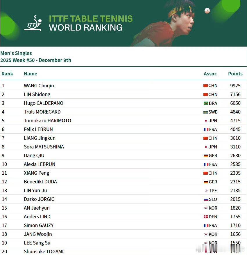 男单：王楚钦9925分、林诗栋位列前二，梁靖崑位列第7，向鹏第11女单：孙颖莎1