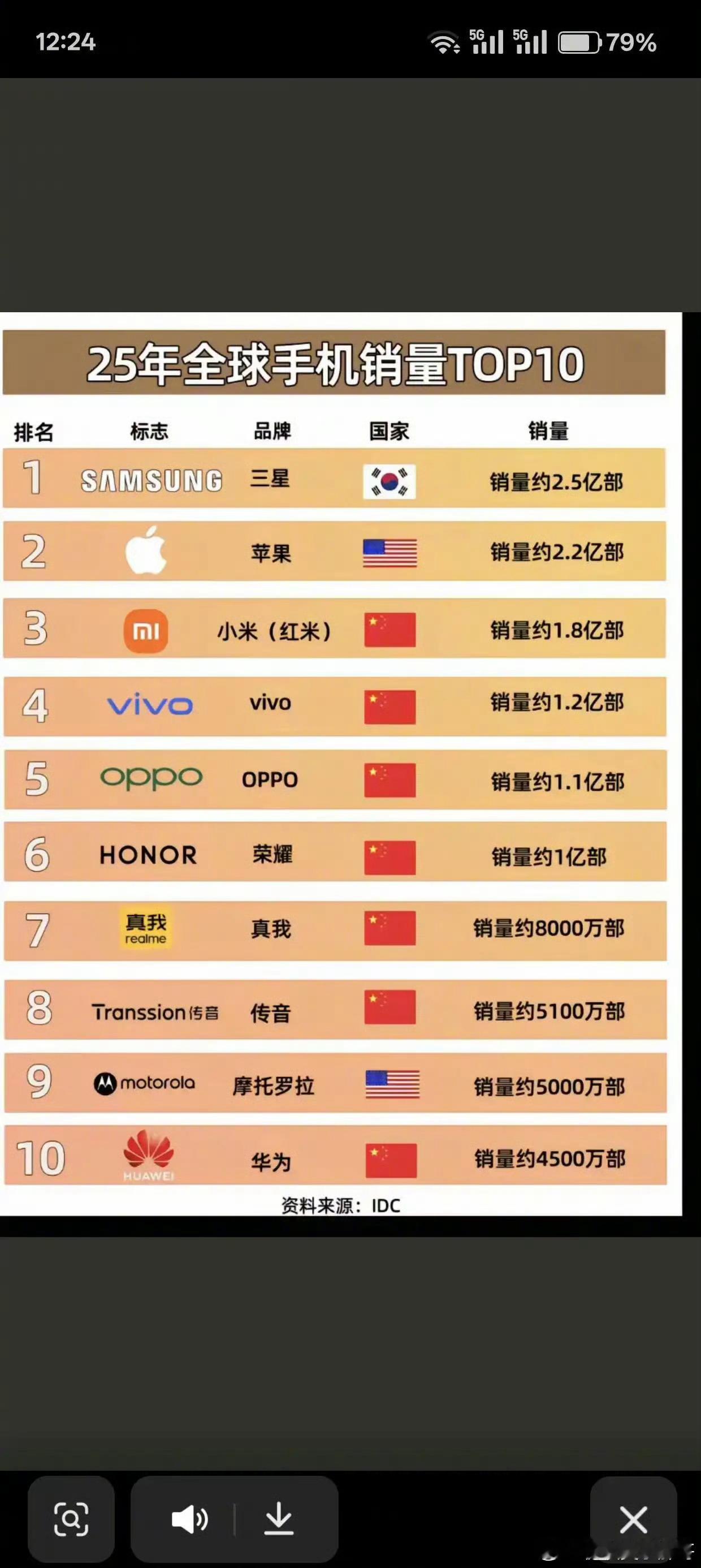 我为又拿下全球销量最高的手机企业啊十比一大4500 比 2.2 亿排名高 