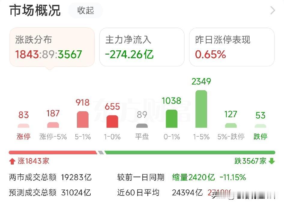 创业板冲高回落，油气股逆势走强

中午收盘，沪指-0.22%，深成指-0.31%