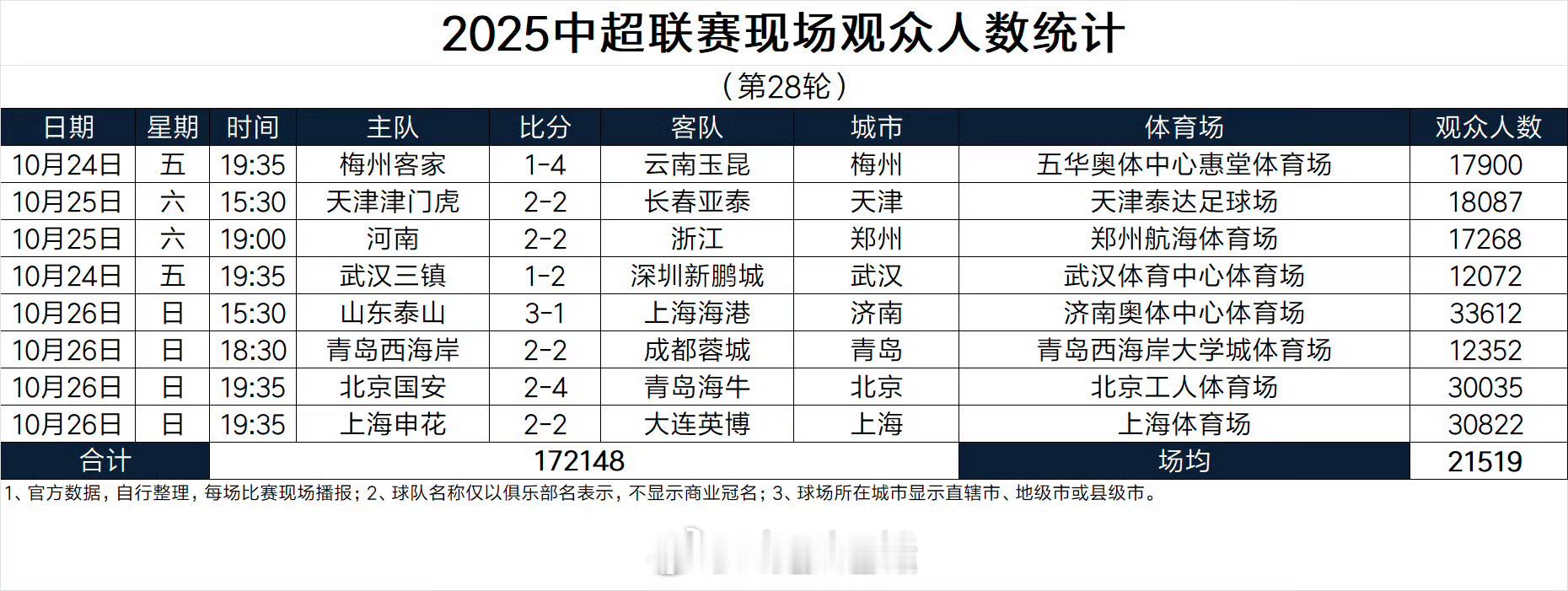 据德转Asaikana统计的中超第28轮现场观众人数，本轮山东泰山队主场对阵上海