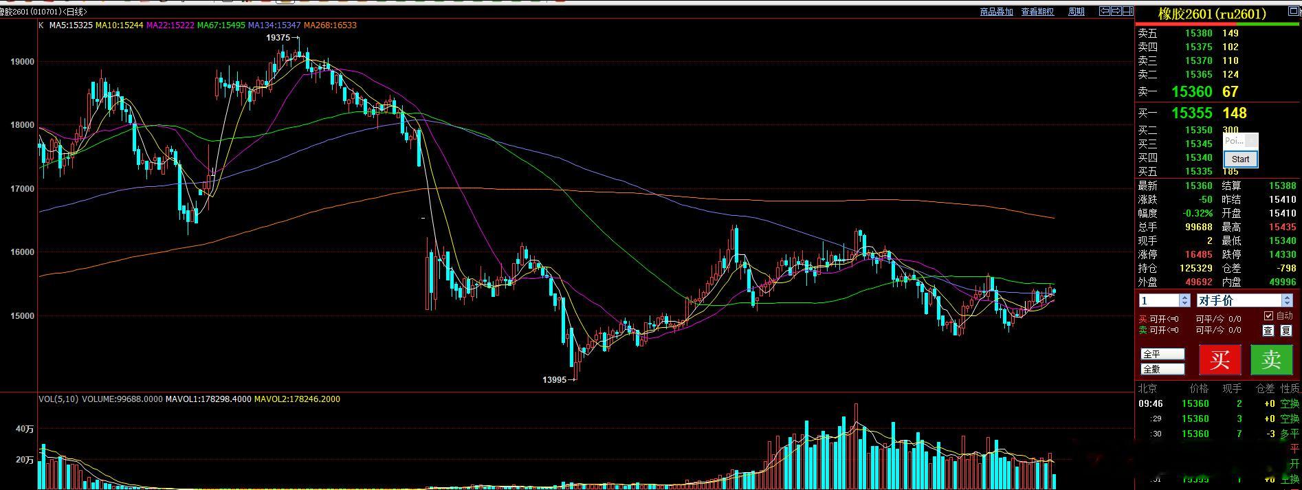 橡胶，短期维持在67日均线下方运行。短期预计67日均线下方仍然需要做蓄力！ 