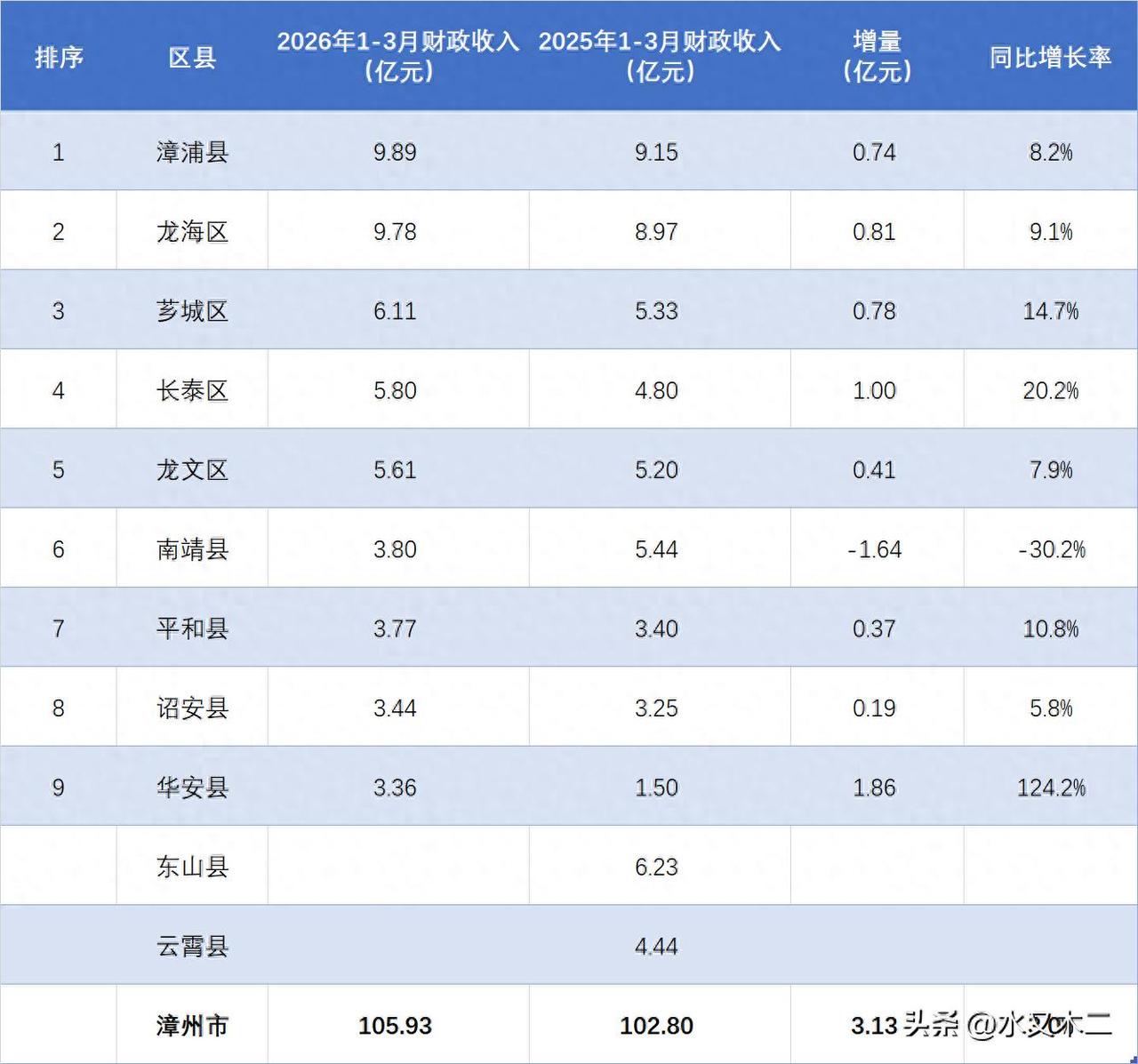 漳州市2026年一季度地方财政收入105.93亿元，较上年同期增长3.0%，增速