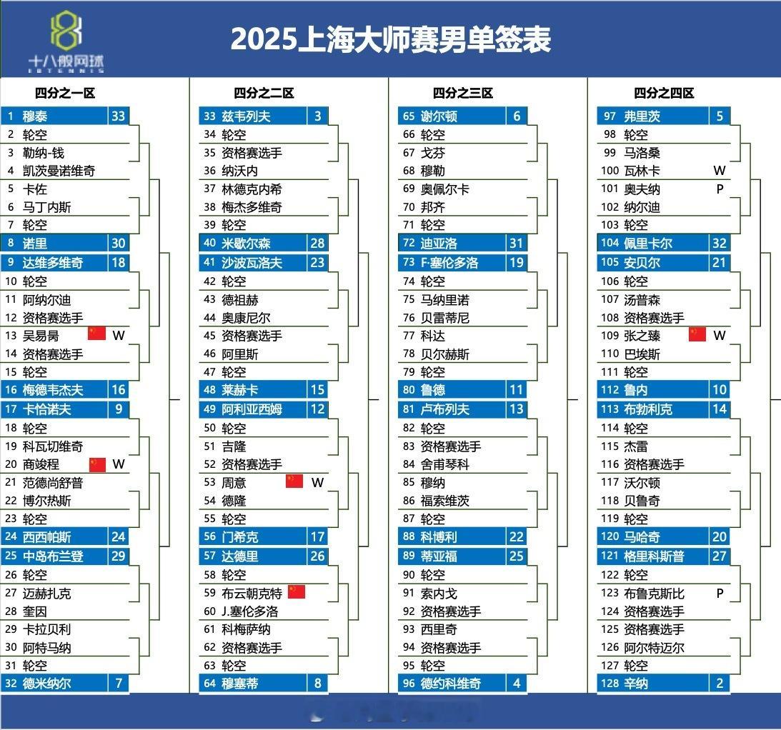 上海大师赛签表更新，随着阿尔卡拉斯的退赛，穆泰作为33号种子顶替了他的签位。而西