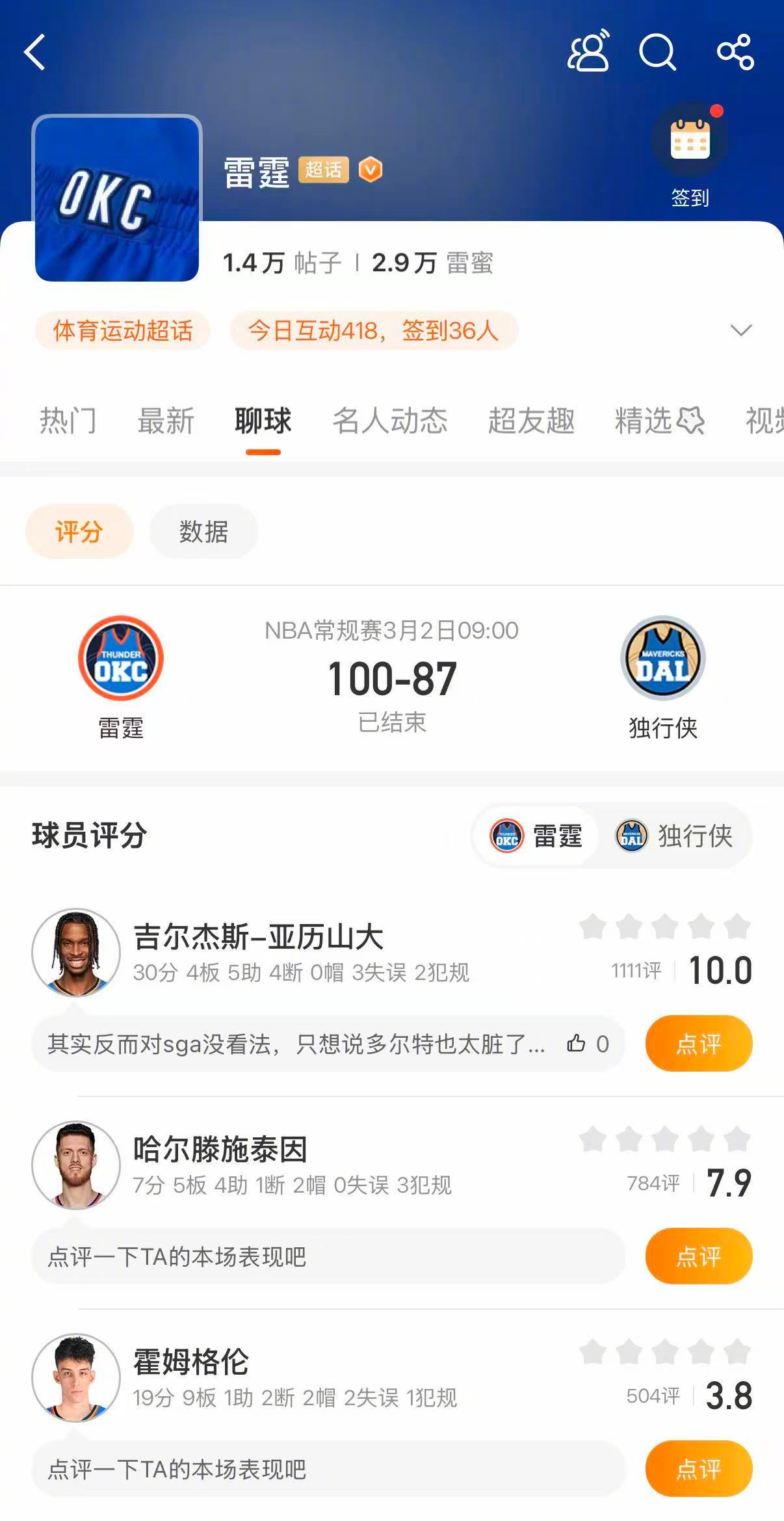 雷霆战胜独行侠 雷霆100-87战胜独行侠。亚历山大延续得分20+的纪录，本场得