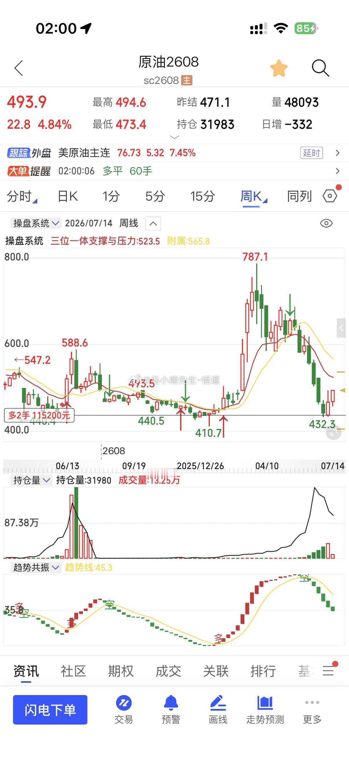美原油大涨8%大部分品种将迎来周量级别的冲刺迎来更高甚至周期的走强！（分享：原油