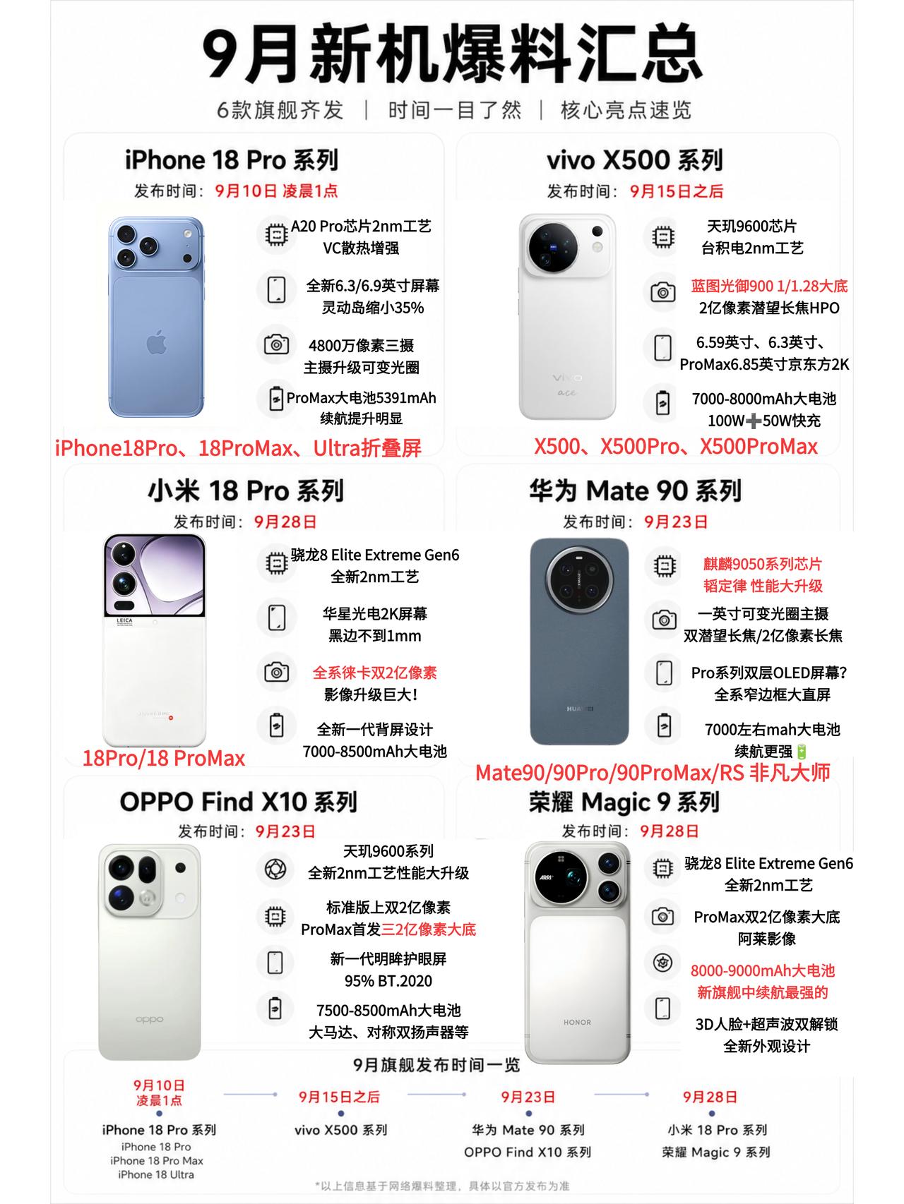 9月国产围攻iPhone18Pro！谁能笑到最后？
看到这一张图，我都为苹果捏一