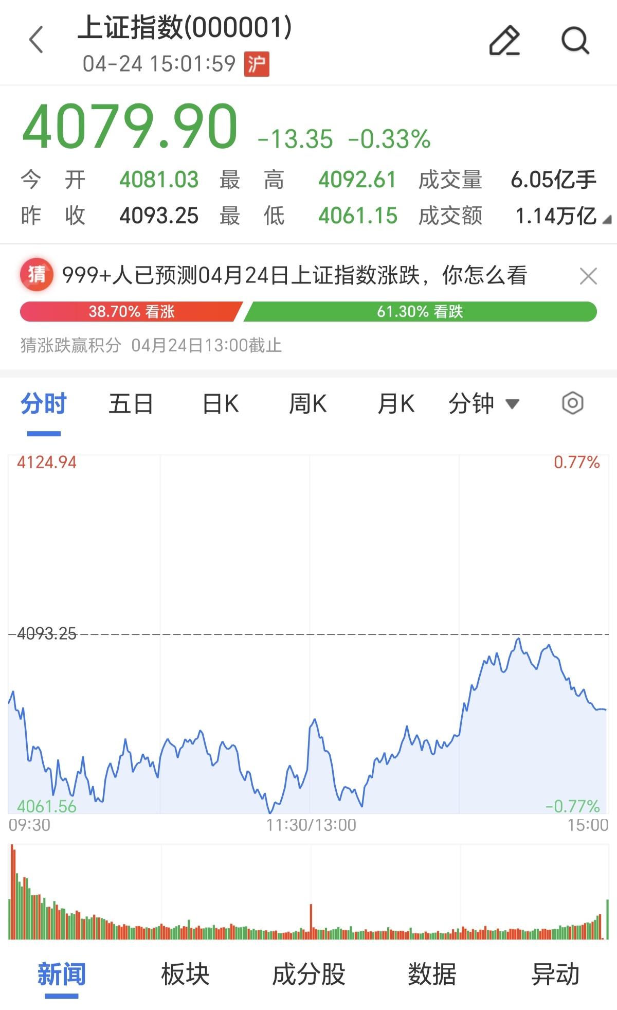 次次都上当，次次都一样，今天的走势和昨天一模一样，都是早盘低开低走，快速下跌，跌