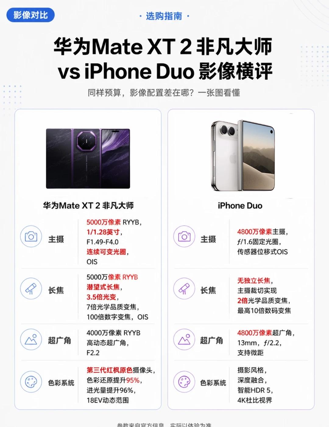 某果折叠没长焦？华为MateXT 2影像拉开差距
iPhone Duo开售了，但