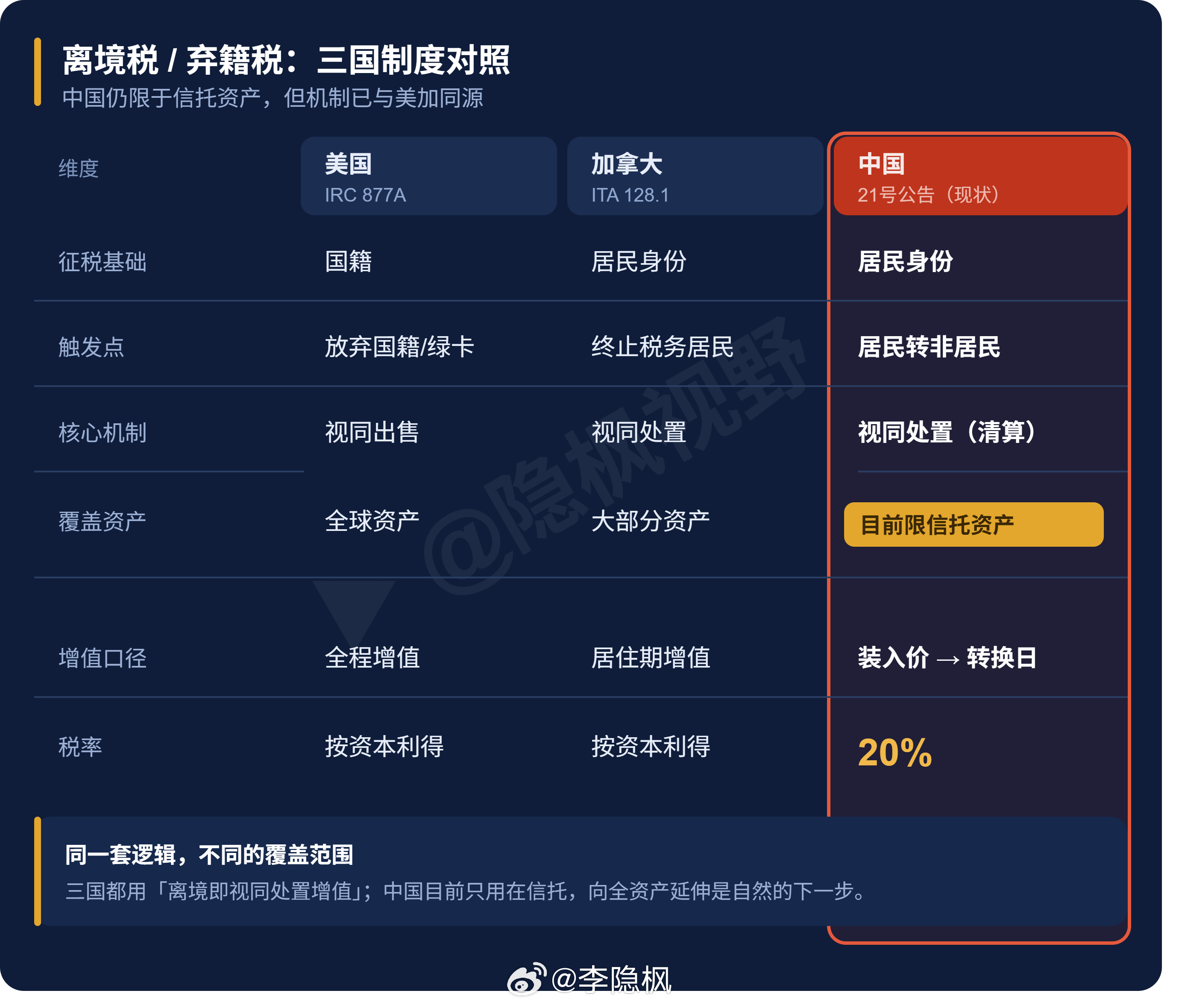 21号公告和美加离境税/弃籍税的比较 