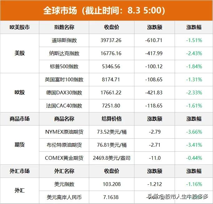 全球市场：欧美股市、美元、原油大跌， 人民币暴涨，离岸人民币汇率猛涨超1000点