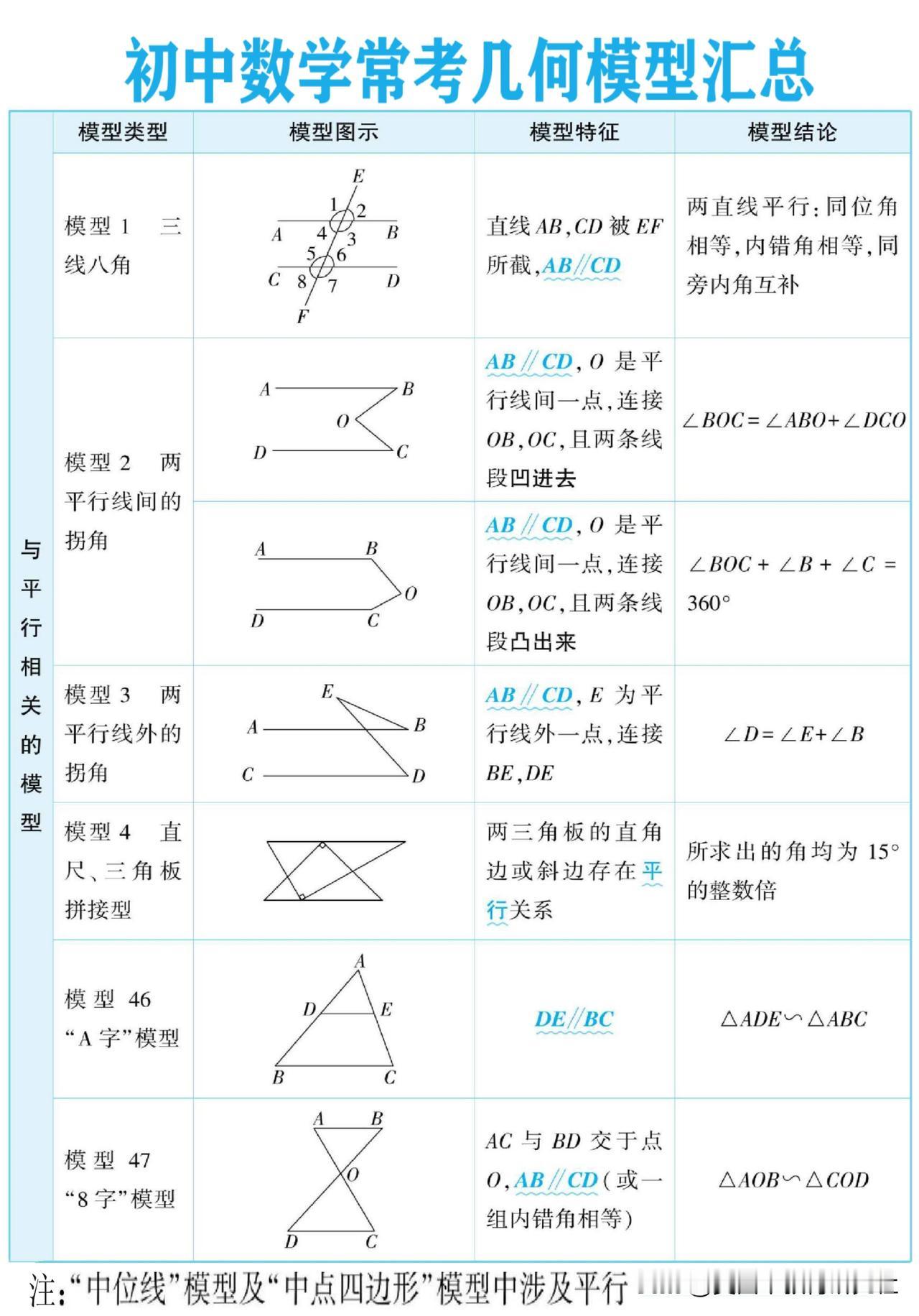 【《初中常考的54个几何模型》🫶🏻超全汇总】
中考数学几何模型，初中数学知识