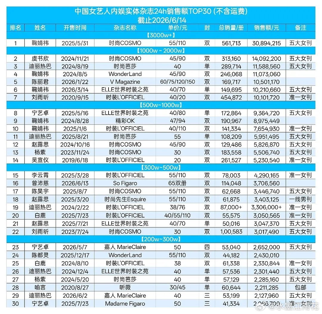 曾佩慈杂志24小时销售来到了300万➕，女明星排名第16 