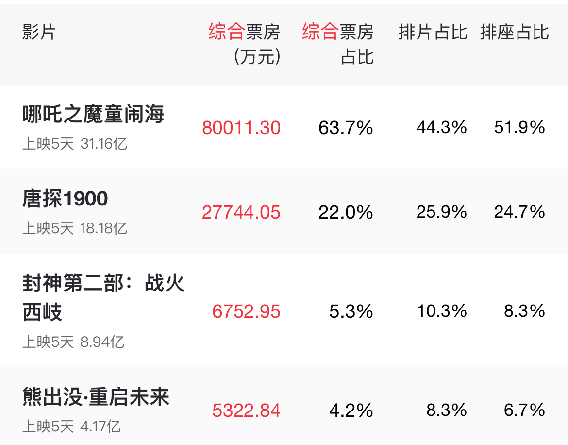 二月二号当天哪吒2的综合票房占比已经突破63％，看来今年的票房冠军非哪吒2莫属了