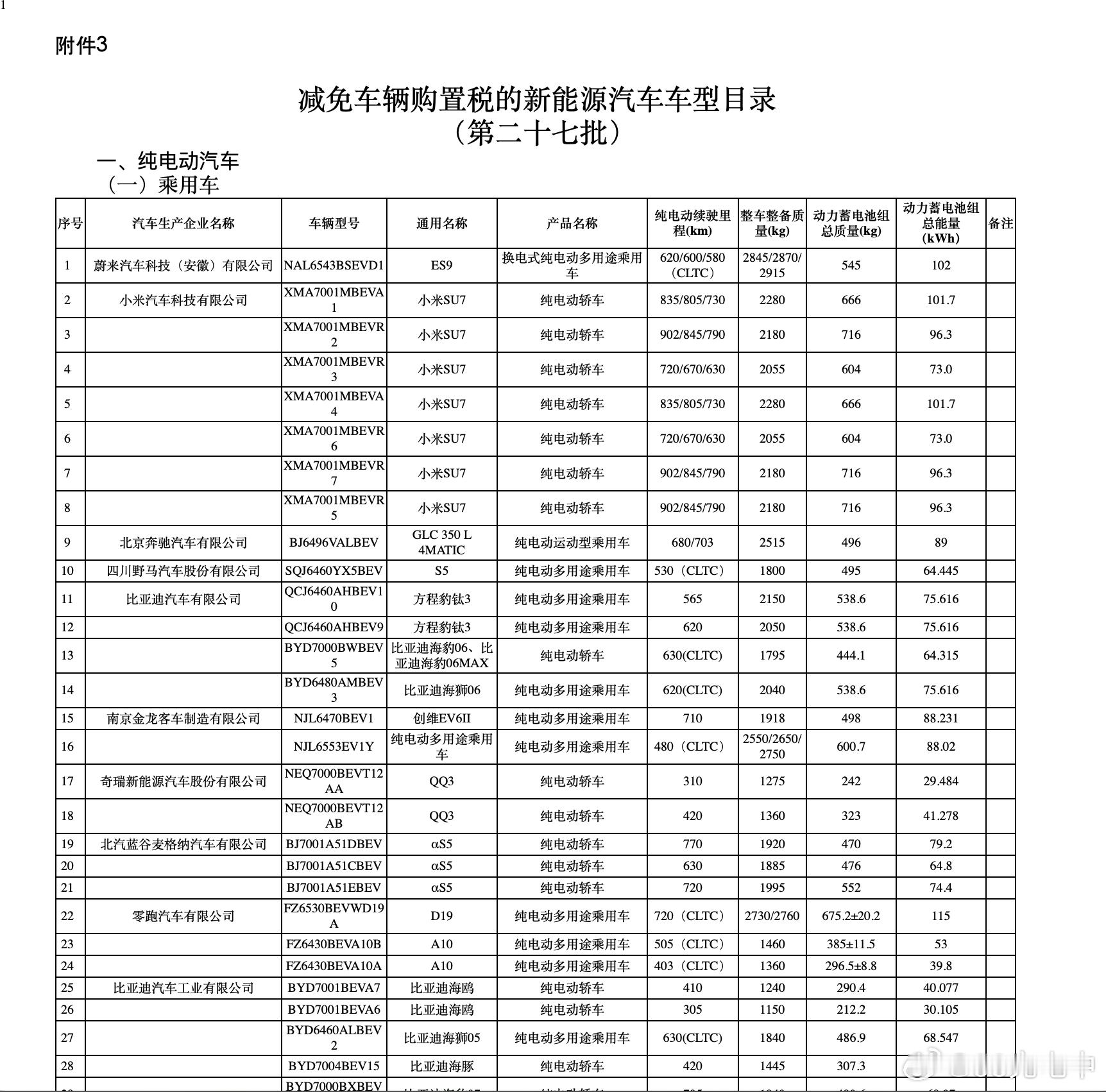 来一波新车的电池续航信息。【蔚来ES9】- 电池容量 102 kWh- 工况续航