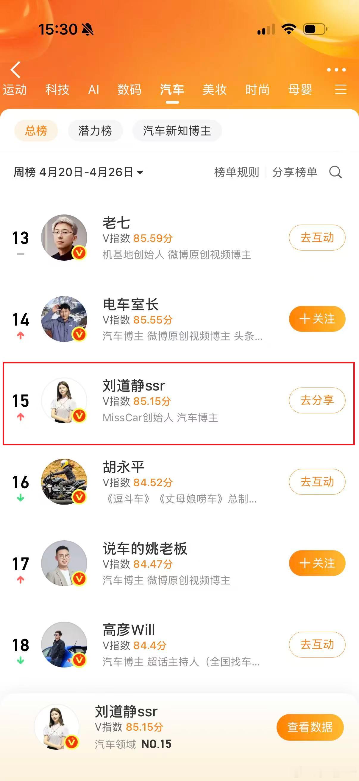 上一周排名上升了不少，感谢大家的支持~庆祝一下，今晚22：30发互动榜红包，记得