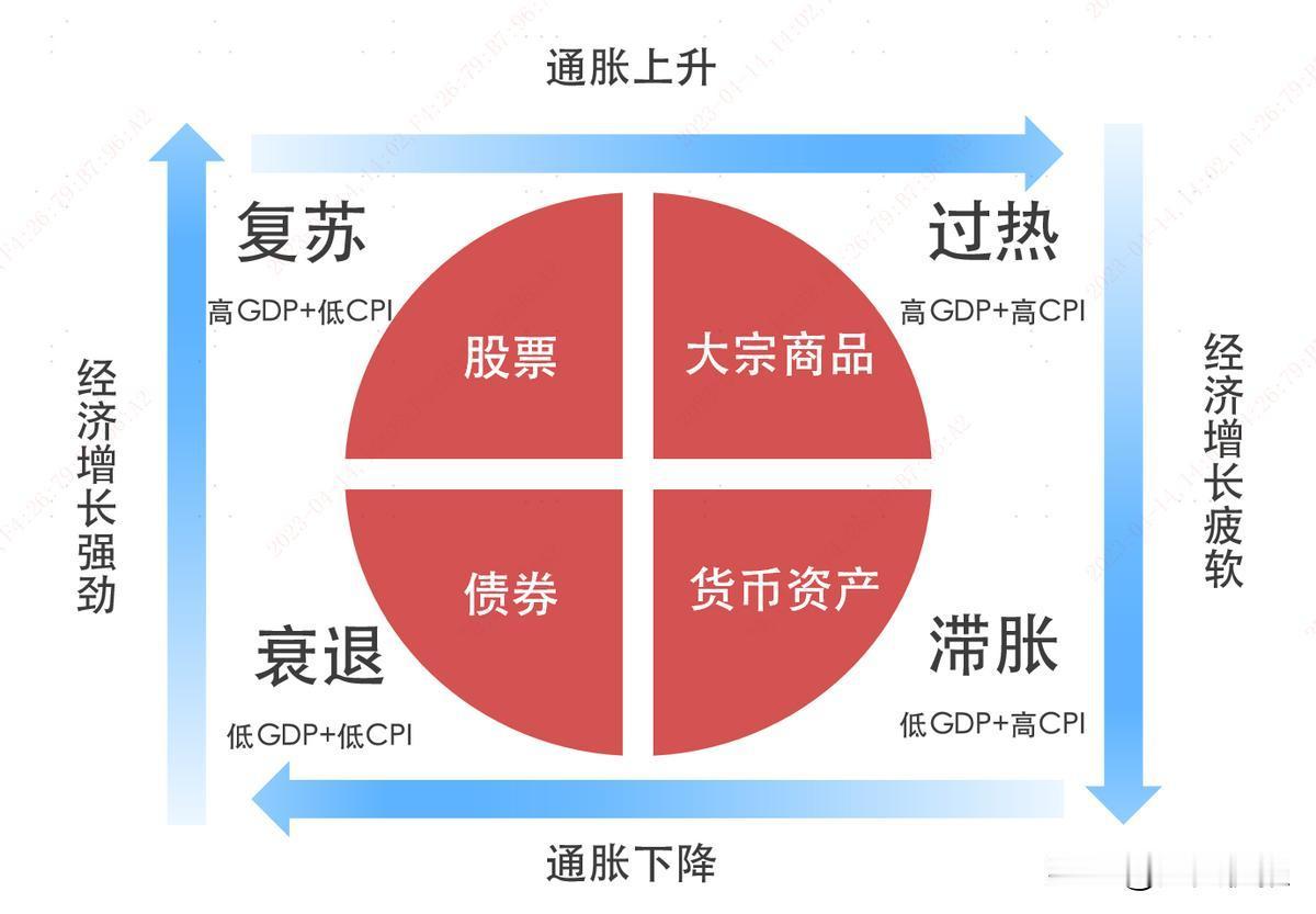 资产四矩阵是观察或者反应资金流转的重要图示，最著名的属于美林时钟，但是国内需要结