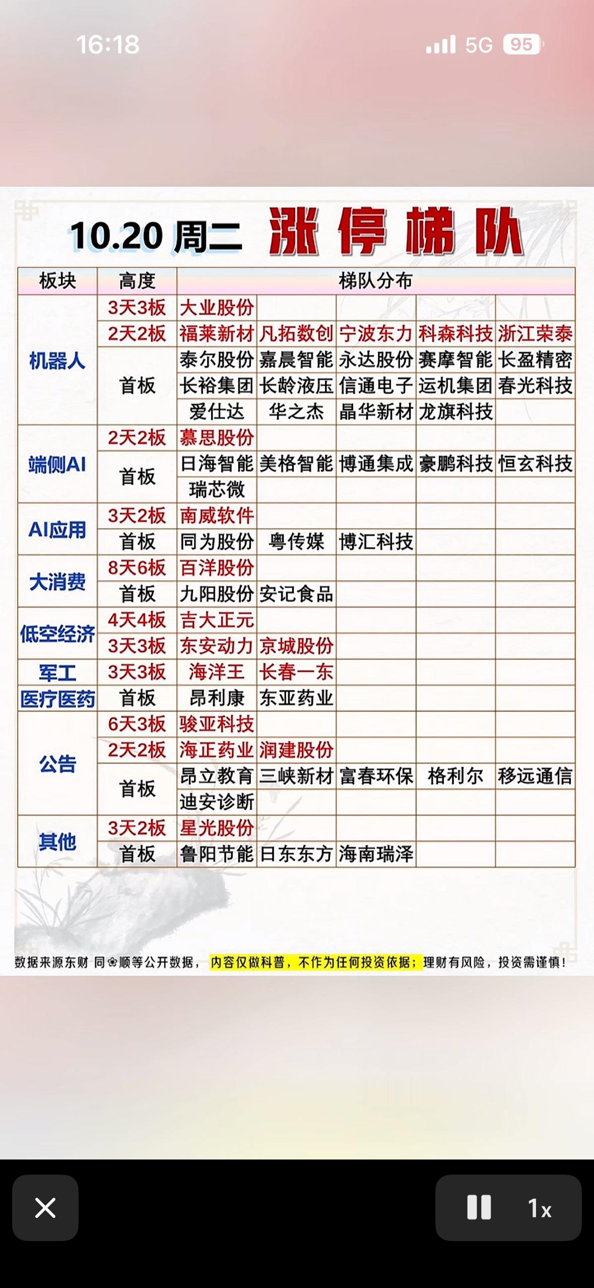 10月20日周二股票市场涨停梯队排行表。

翻了下10月20日周二的涨停梯队排行