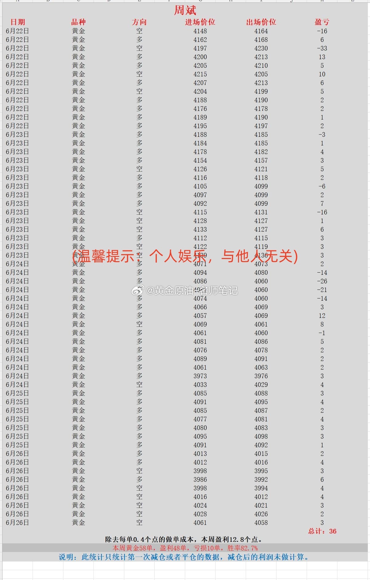 金价结束周线四连跌 黄金白银突变 黄金 金价 现货黄金 本周喊单统计第二部分（2
