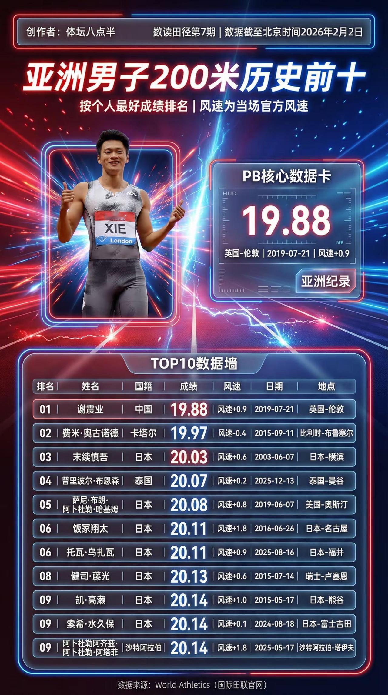亚洲200米历史前十！未来谁有望刷新纪录。谢震业 跑步 短跑