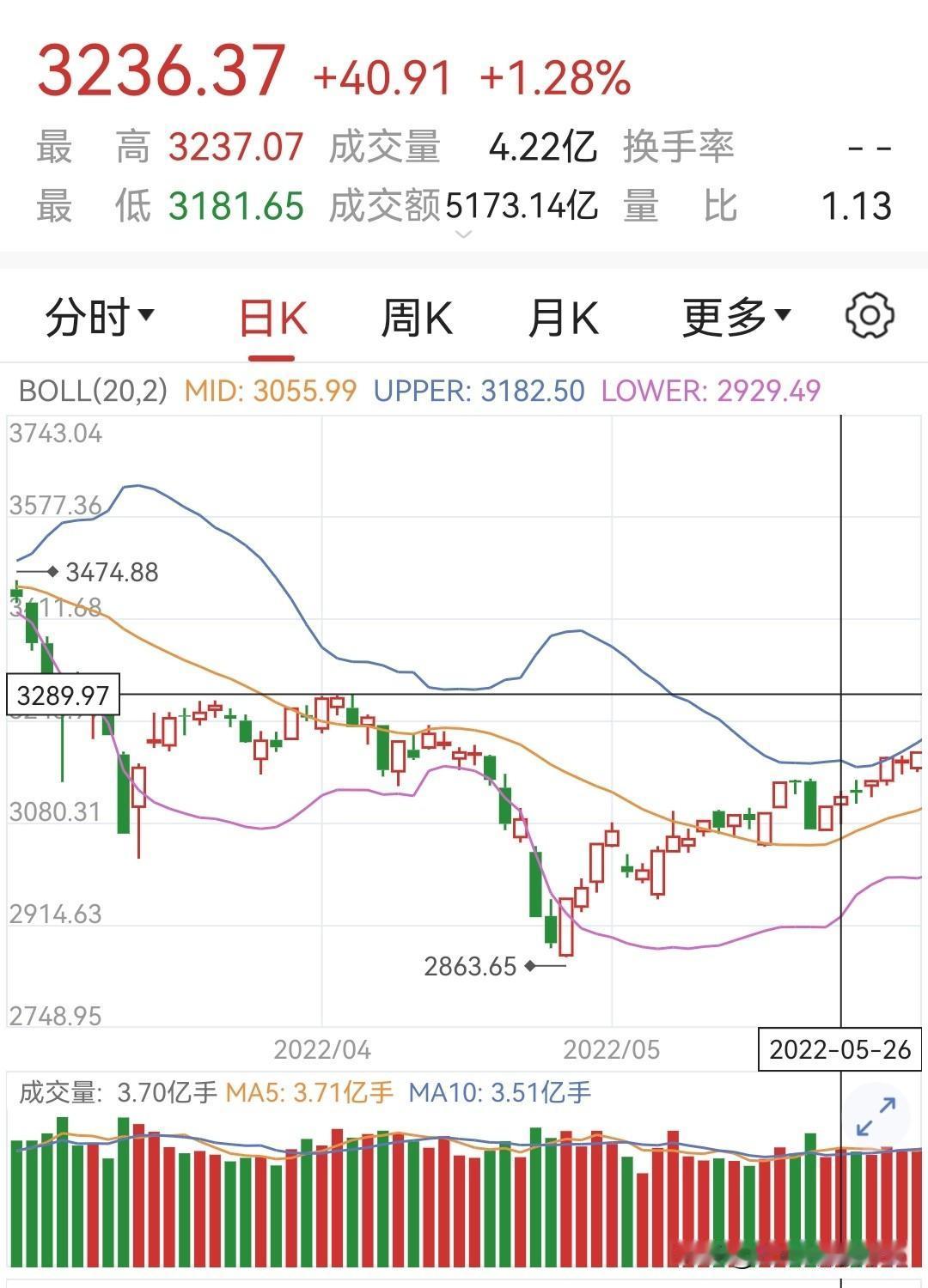 6月1日收盘，市场给所有投资者上了一堂生动的“风险教育课”：科创50指数重挫5%