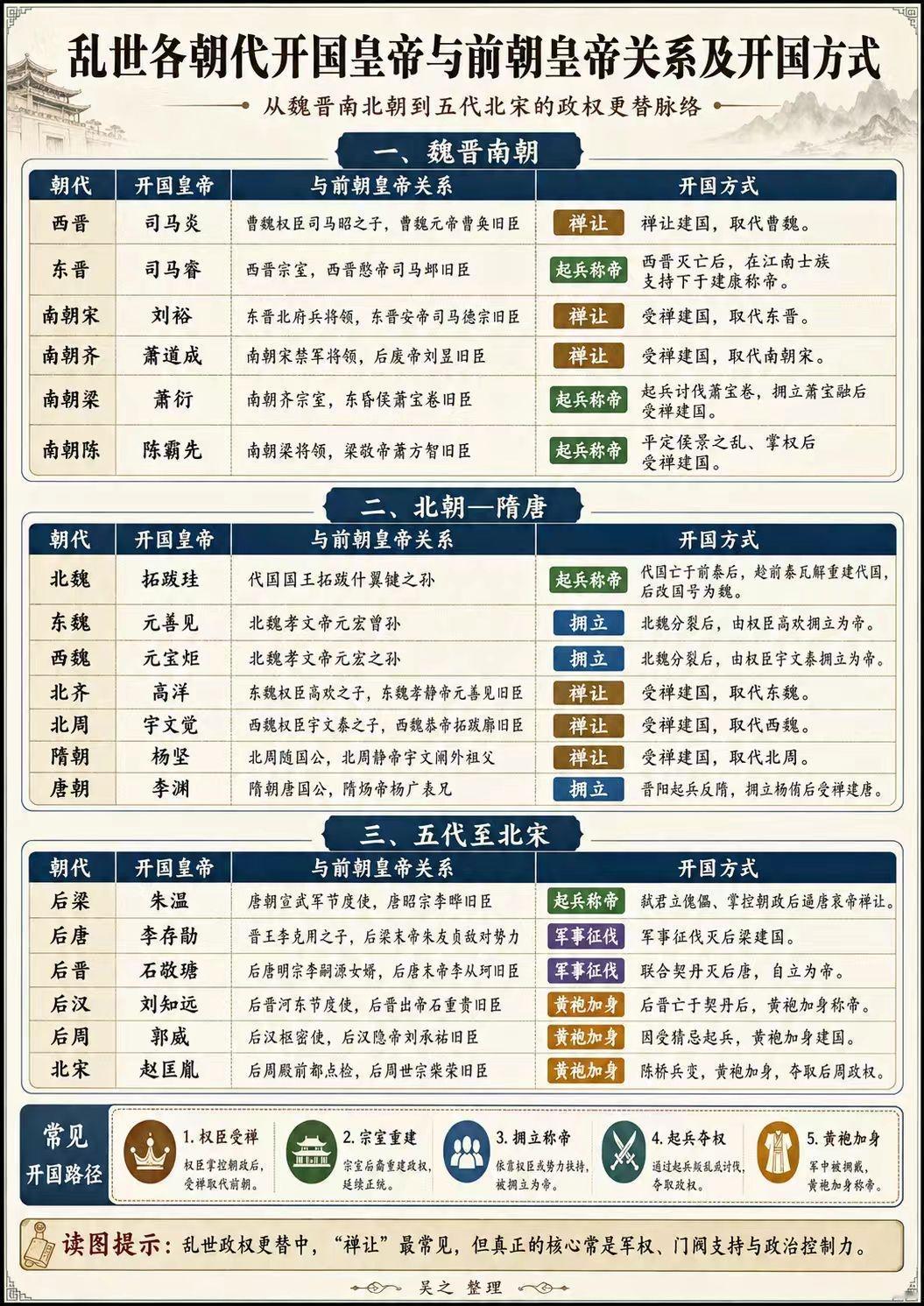 一张图看明白从魏晋南北朝到北宋的历代开国皇帝与前朝皇帝的关系及开国方式。

开国