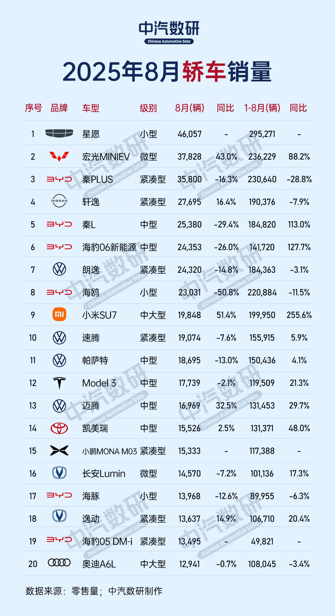 2025年8月轿车、SUV、MPV销量排行榜