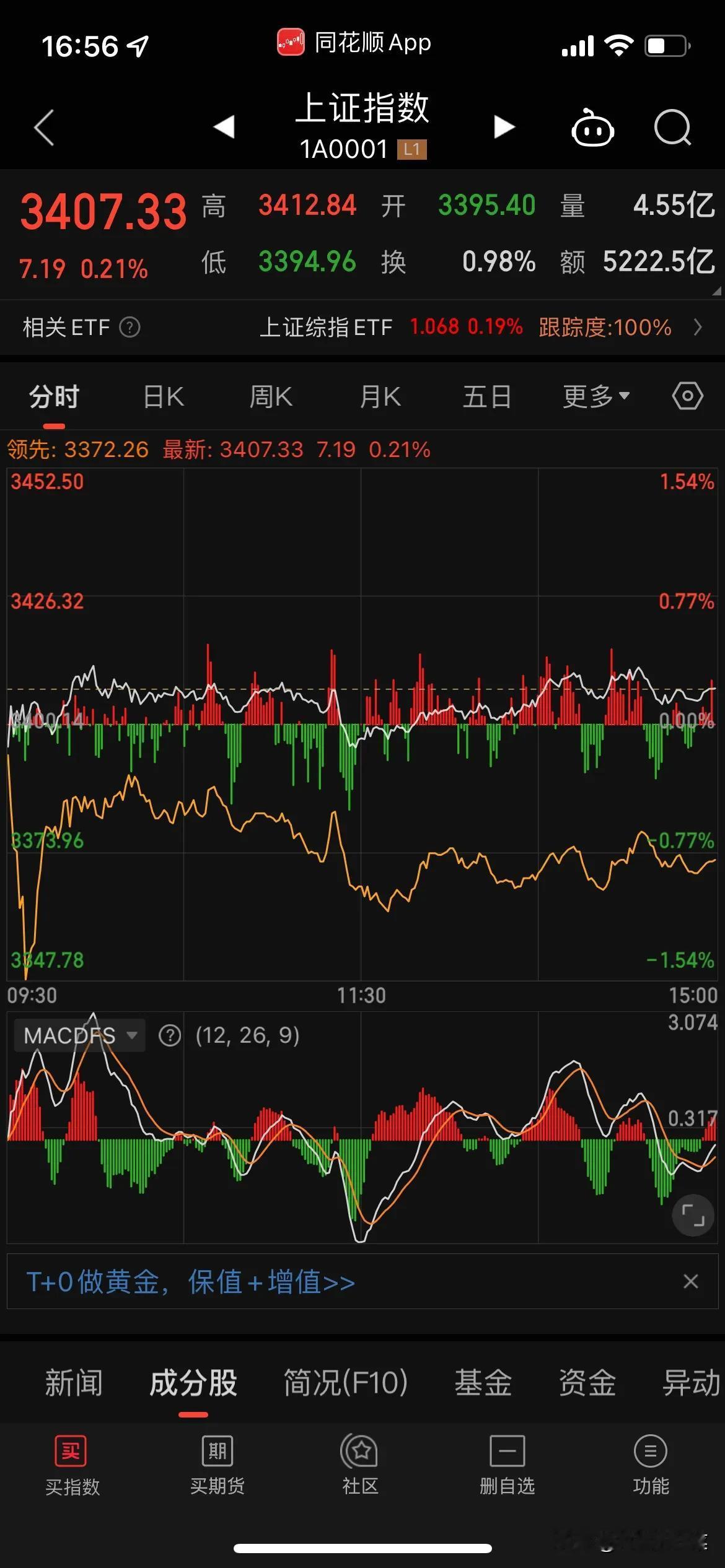 明天是2024年的收官之日，大家认为大盘会不会收中阳线，我觉得明天大概率会出中阳