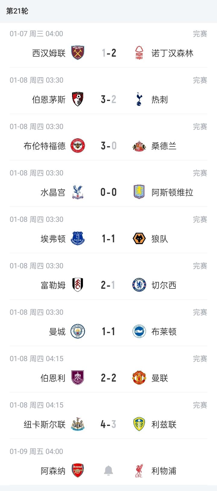 曼城、曼联、热刺均3场不胜，蓝军5场不胜，枪手本轮将战利物浦
01月08日 英超