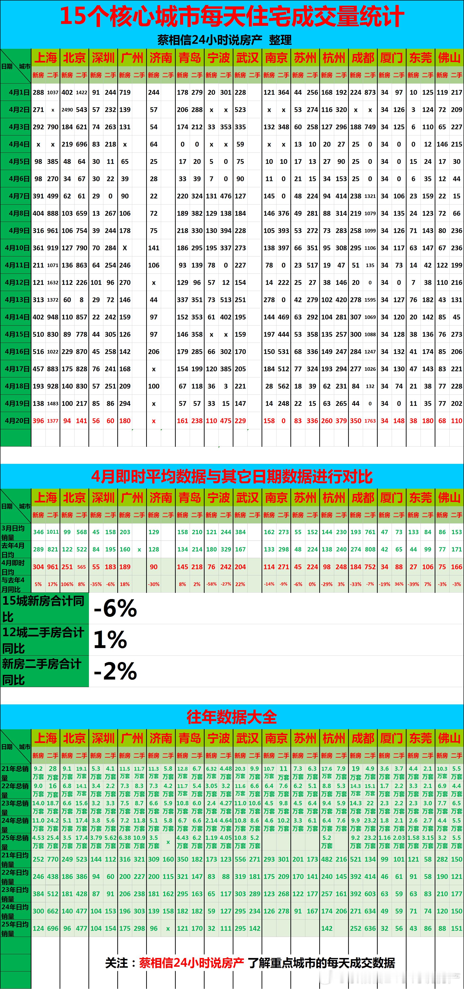 4月20日，重点城市住宅销量数据【广告→→→】博主创作不易，几年来，一直在用爱发