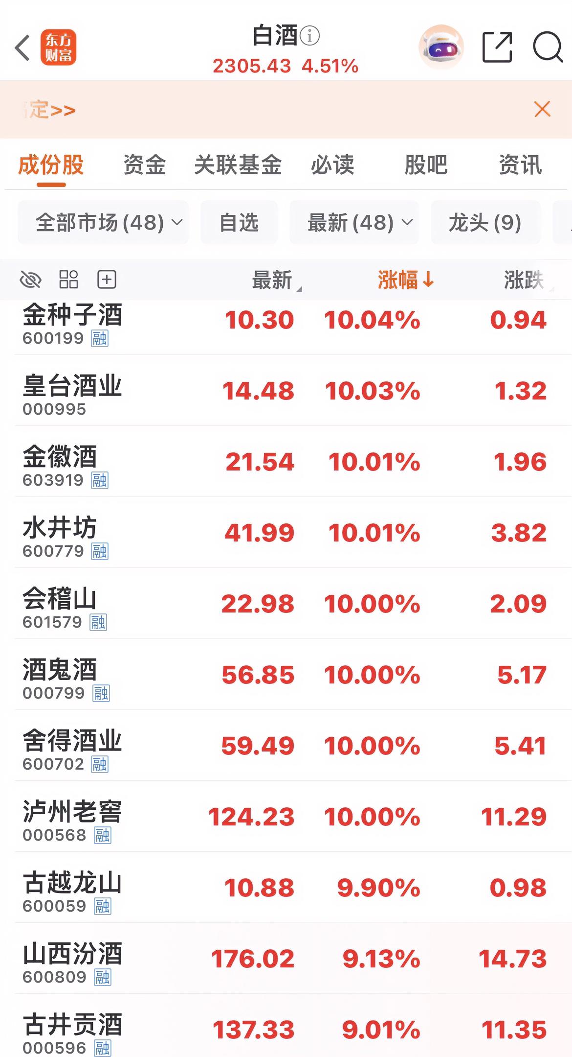 白酒股迎来涨停潮！