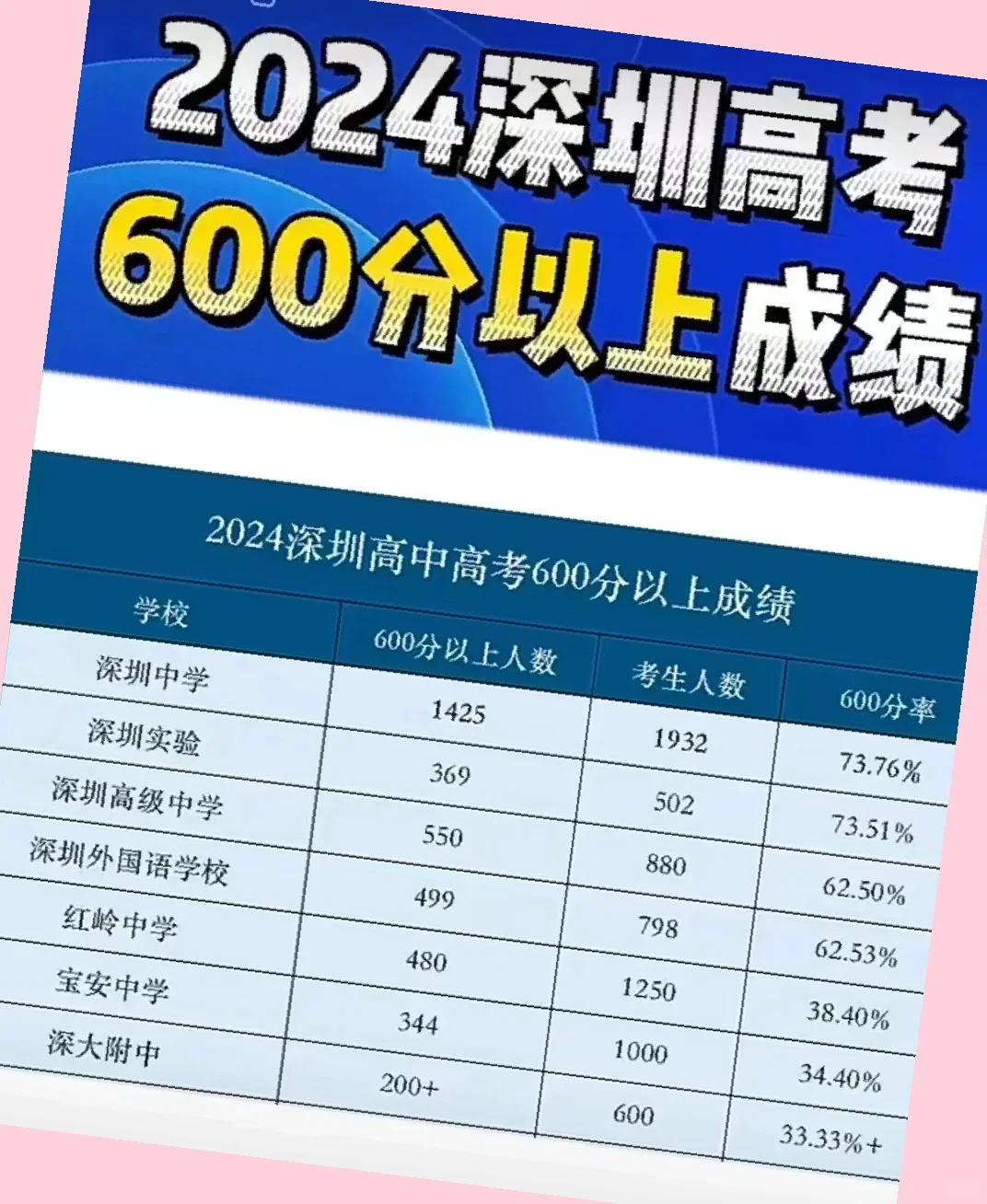 2024高考600分率排行榜