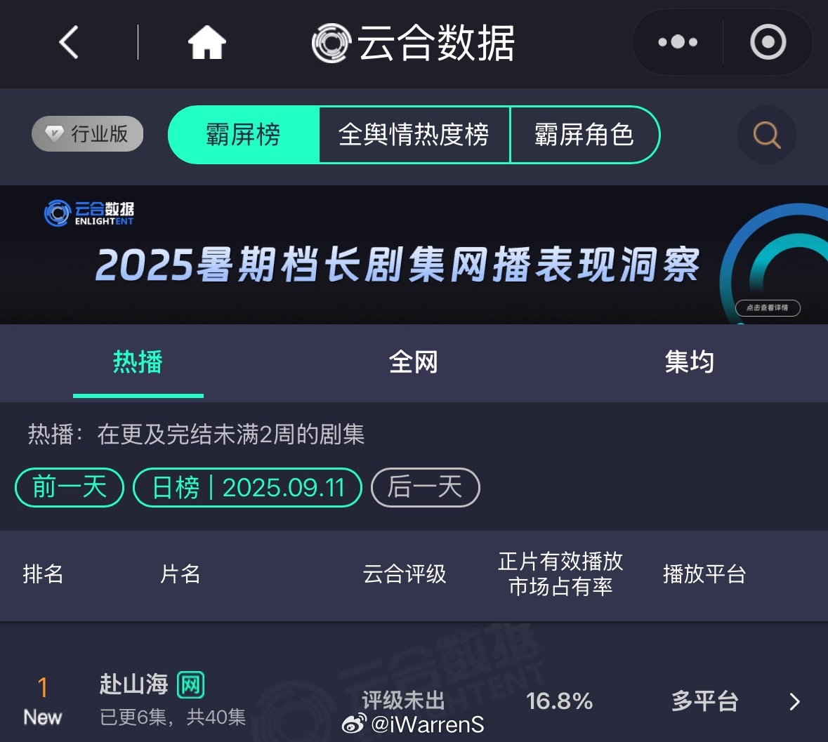 成毅领衔主演赴山海首播日点播播放量达3848万刷新纪录啦！云合酷云点播都登顶了！