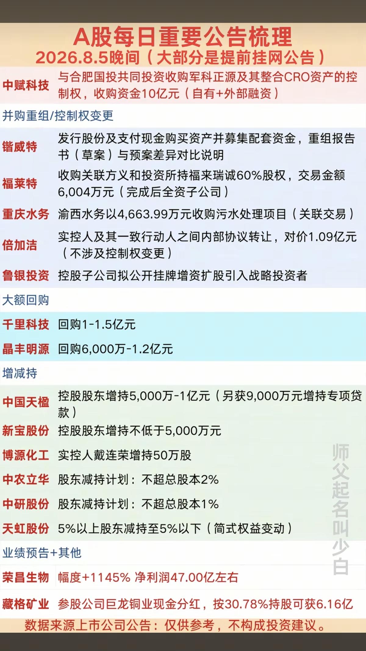 8.06周四  财经热点+公告精选！

1.并购重组、控制权变更
2.业绩披露、