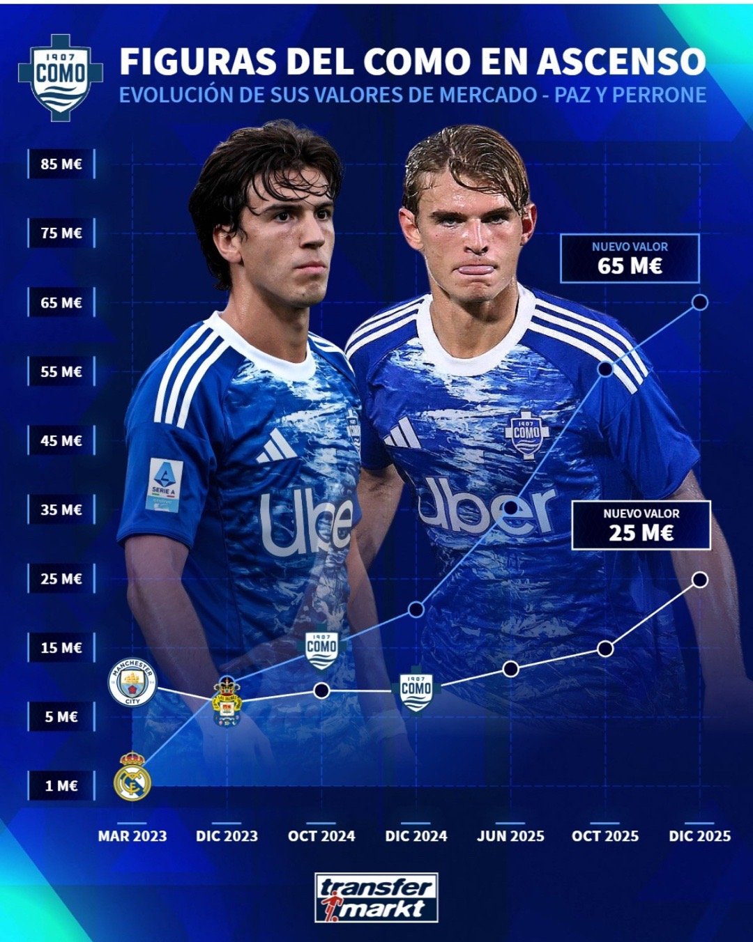 ⭐️科莫的两只小鲜肉市值的演变——（德转）      尼科帕斯&佩罗内🇦🇷尼